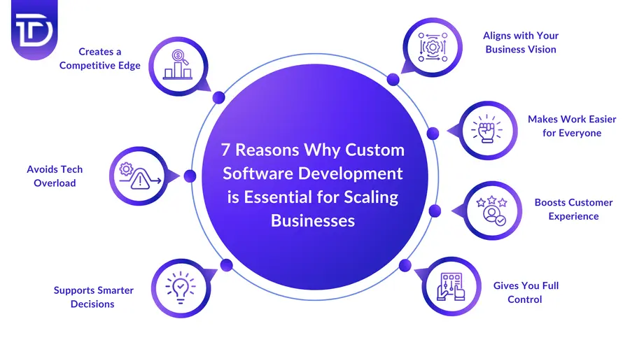 Custom software development for businesses improving digital operations
